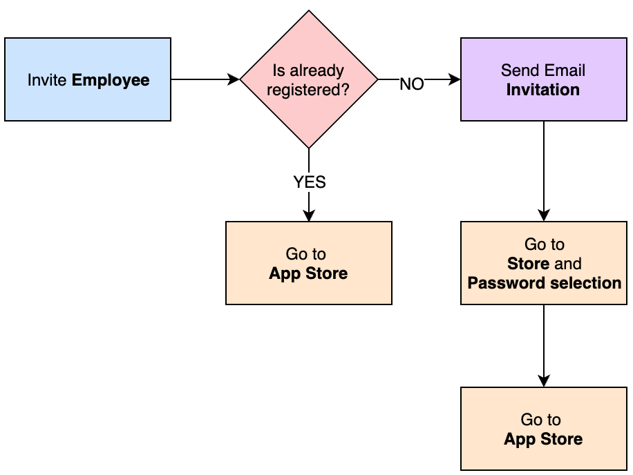 employees invitation flow