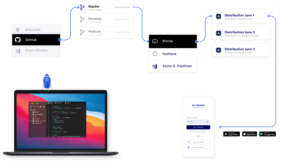 App distribution & Beta Testing