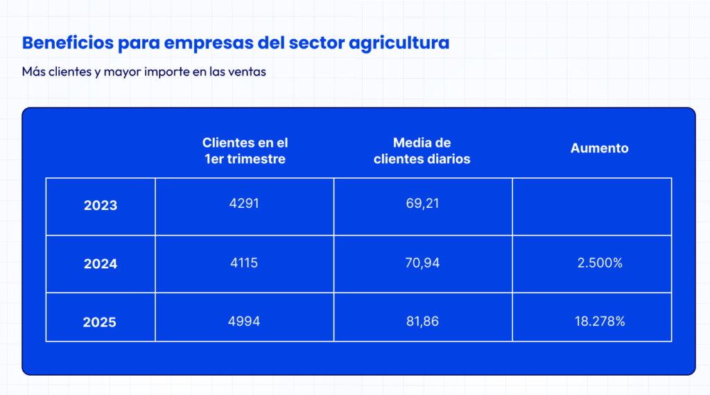 image | Applivery Las Virtudes results after using Applivery