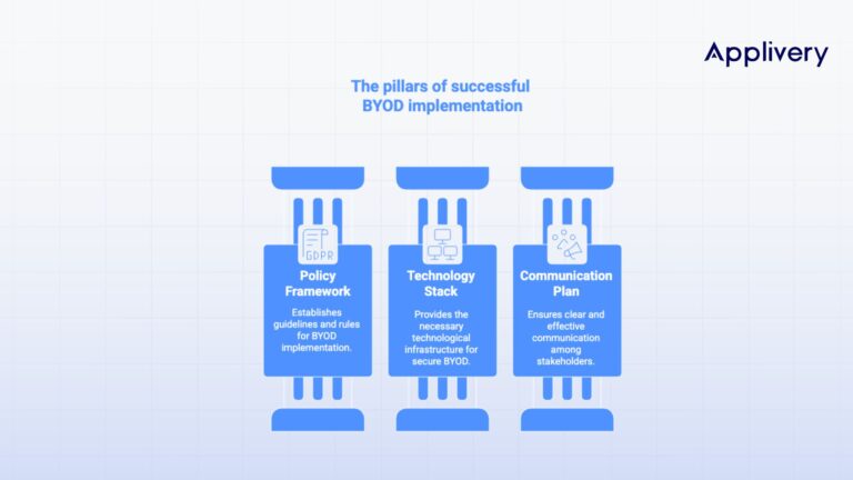 BOYD pillars implementation | Applivery BOYD pillars successfull implementation
