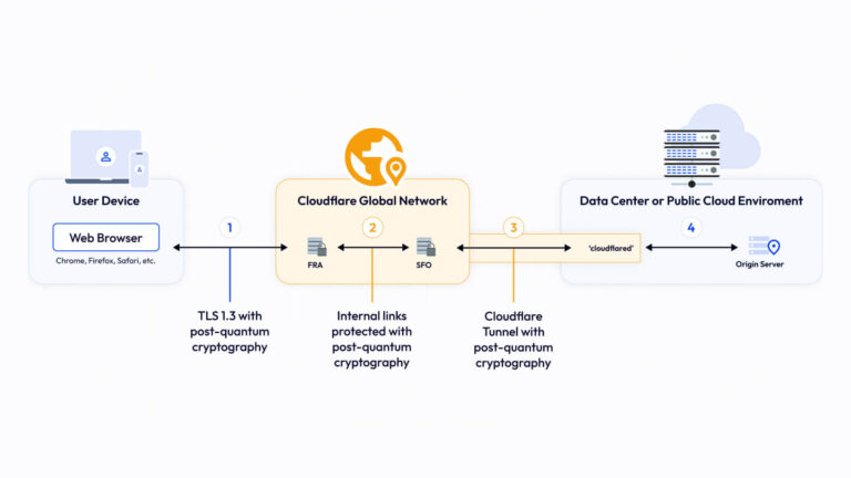 Applivery's PQC implementation details