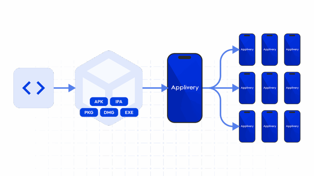 CI/CD pipeline delivering builds (APK, IPA, PKG, DMG, EXE) through Applivery to multiple mobile devices, representing zero-touch automated patch deployment.