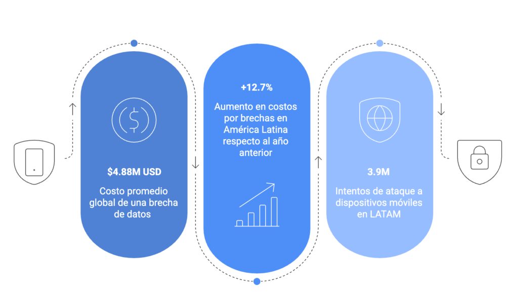 El costo invisible de la movilidad en LATAM