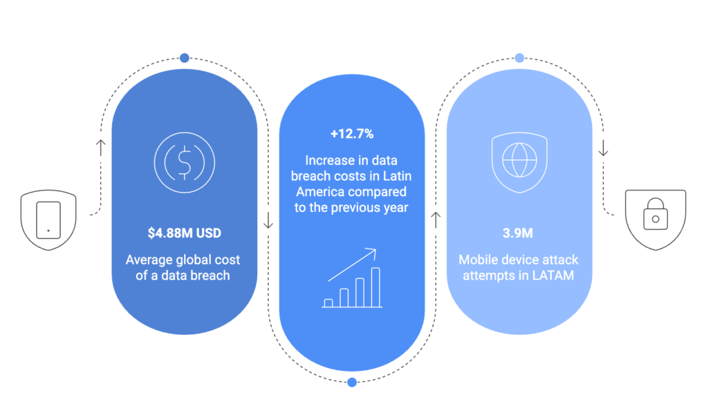 The state of mobility in LATAM