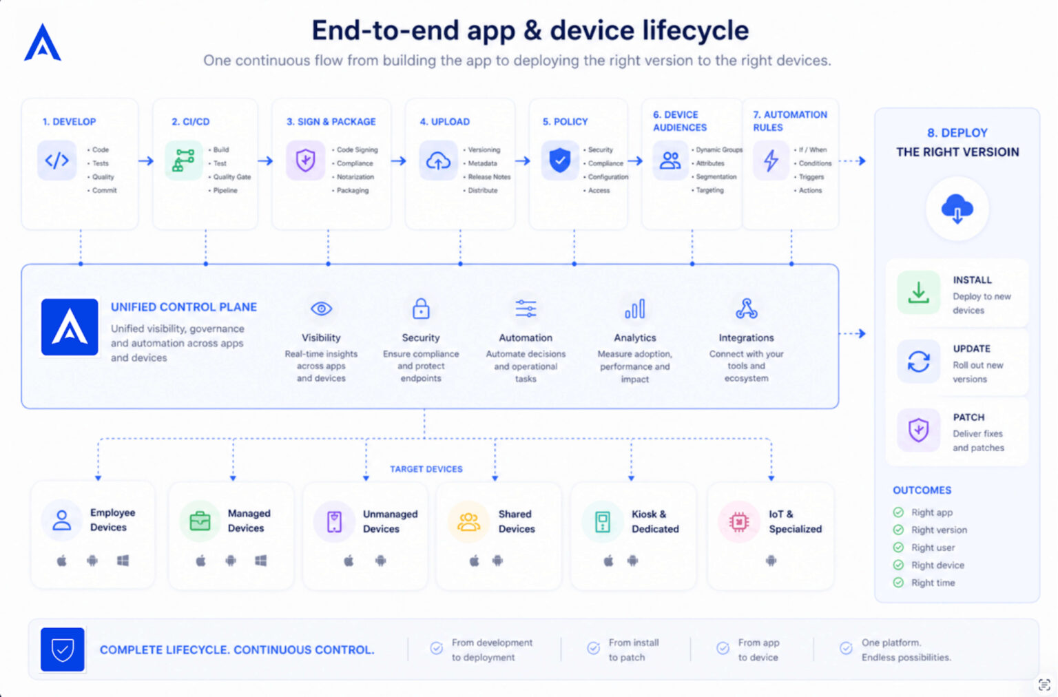 End-to-end app-device lifecycle