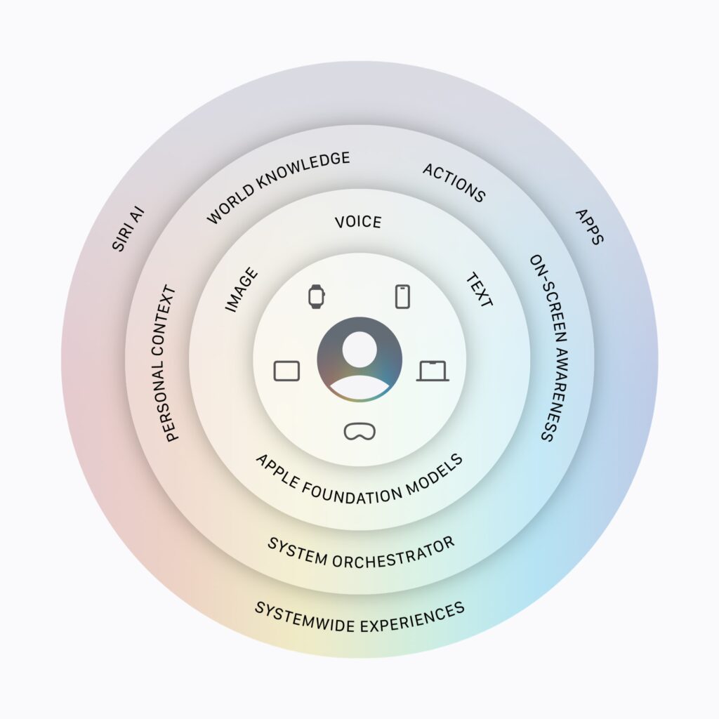 Apple-Intelligence-architecture-diagram-2026