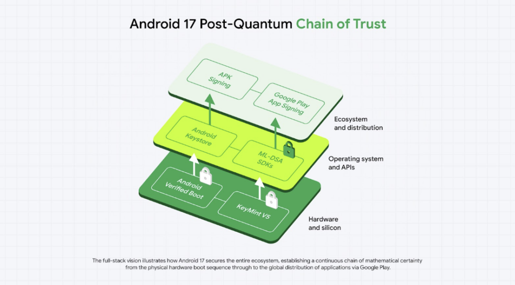 Three-layer diagram of Android's post-quantum chain of trust from hardware to ecosystem: bottom hardware/silicon with Android Verified Boot and KeyMint VS; middle OS/APIs with Android Keystore and ML‑DSA SDKs; top ecosystem with APK Signing and Google Play App Signing.