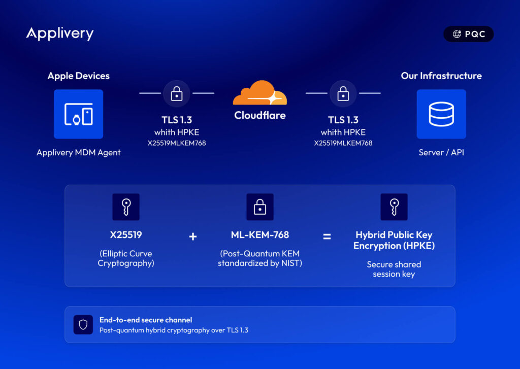 Diagram of Apple Devices connecting through TLS 1.3 with HPKE to Cloudflare and to a server/API point.