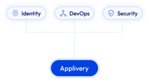 Applivery-Home-EU_Sovereignty-API_FIrst | Applivery | Applivery Diagram with three rounded pills—Identity, DevOps, Security—connected by lines to a central blue pill labeled Applivery.