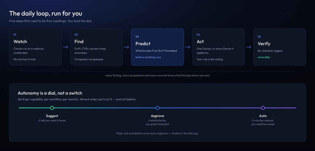 Image-1 | Applivery Five-step workflow cards (Watch, Find, Predict, Act, Verify) on a dark gradient with arrows, plus a long autonomy dial showing Suggest, Approve, Auto.