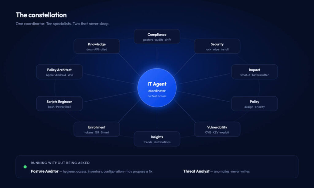 Image-2 | Applivery Central blue IT Agent hub connected by lines to surrounding roles (Knowledge, Compliance, Security, Impact, Policy, Vulnerability, Insights, Enrollment, Scripts Engineer, Policy Architect).
