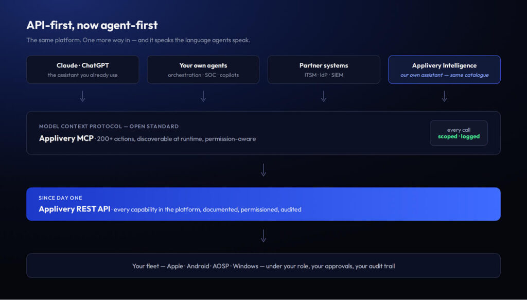 Image-6 | Applivery Diagram of an API-first, agent-first platform workflow in a dark gradient with labeled boxes: Claude+ChatGPT, Your own agents, Partner systems, Applivery Intelligence, then a large API layer and a final fleet overview. (informative caption)