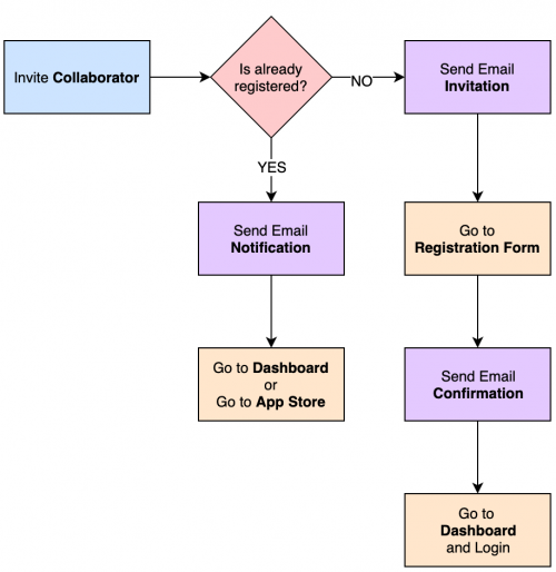 collaborators-flow